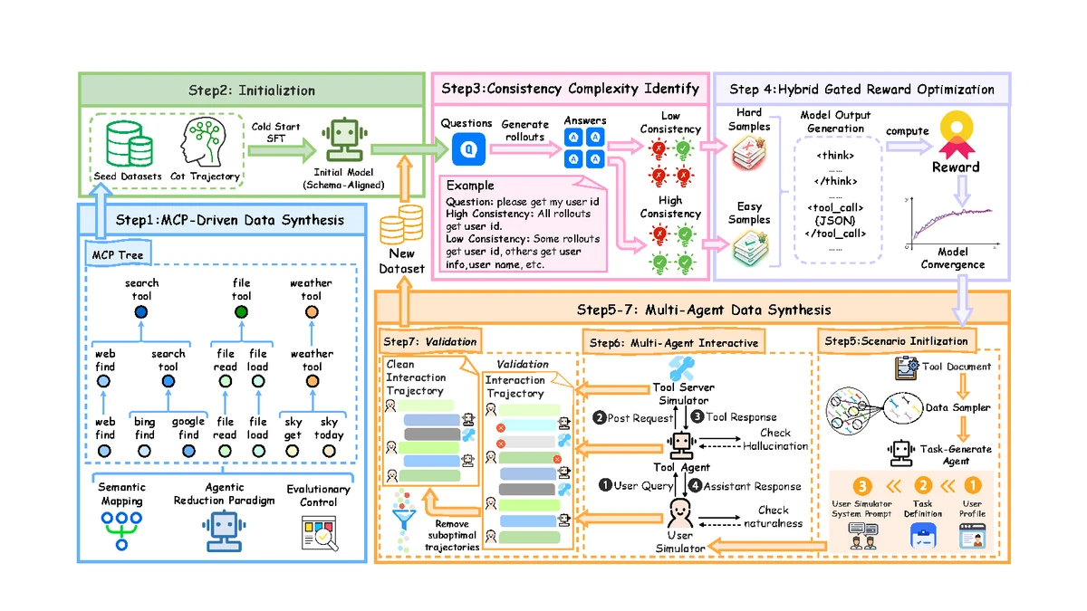 InfTool multi-agent data synthesis and self-improvement framework