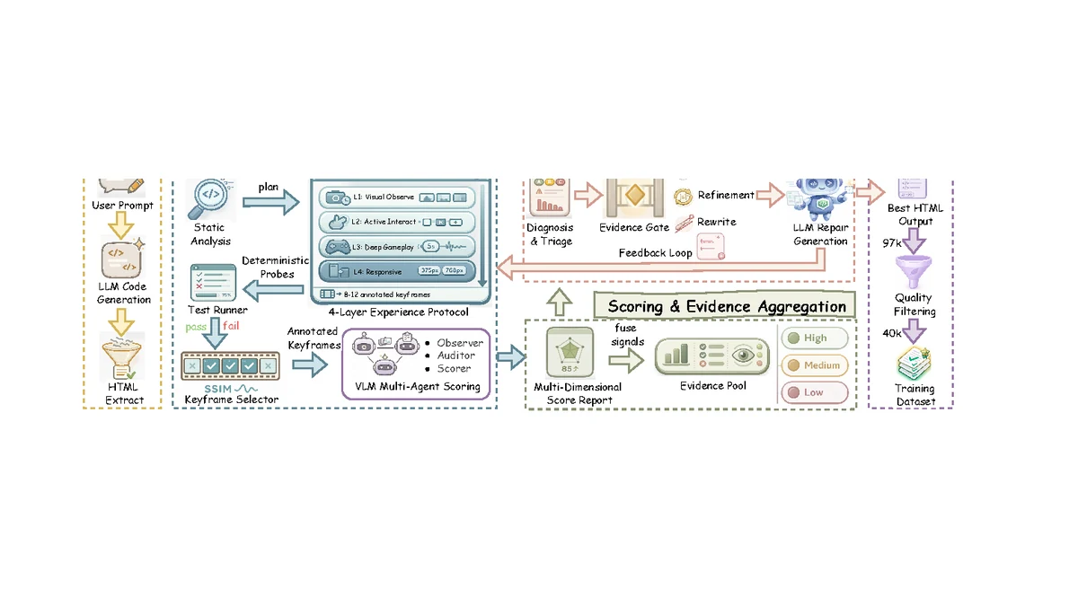HTMLCure browser evaluation, evidence aggregation, and repair pipeline
