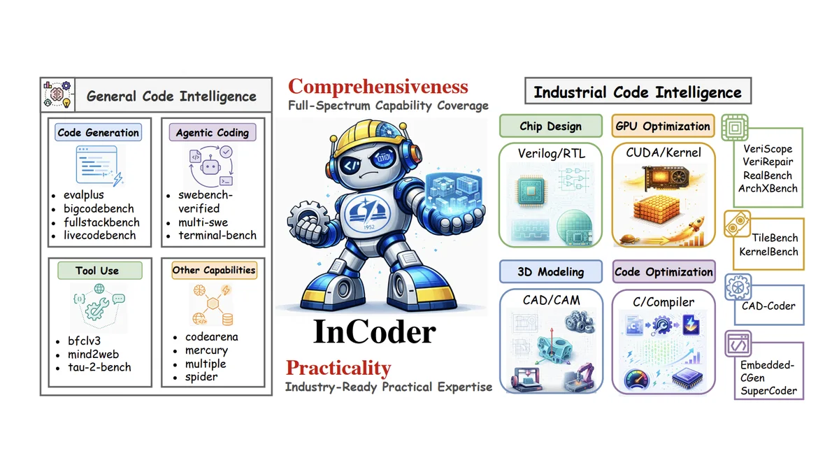 InCoder-32B capability map for general and industrial code intelligence