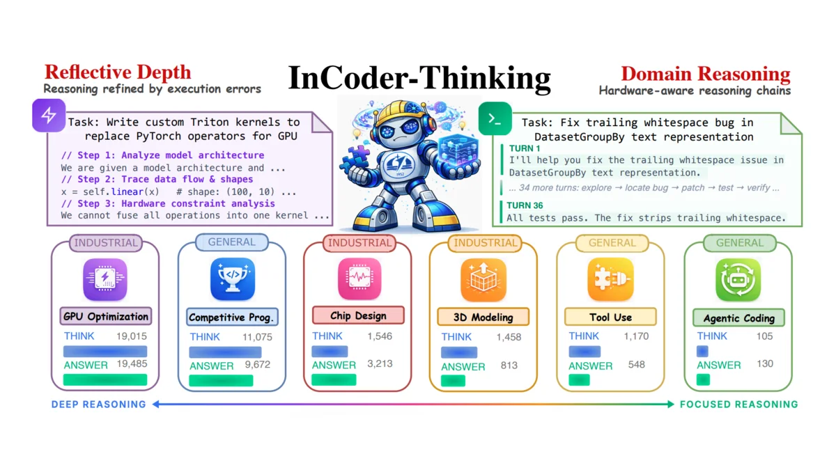 InCoder-32B-Thinking overview across industrial and general code domains