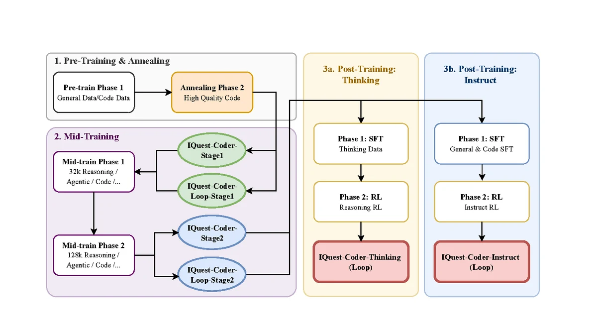 IQuest-Coder-V1 code-flow training pipeline