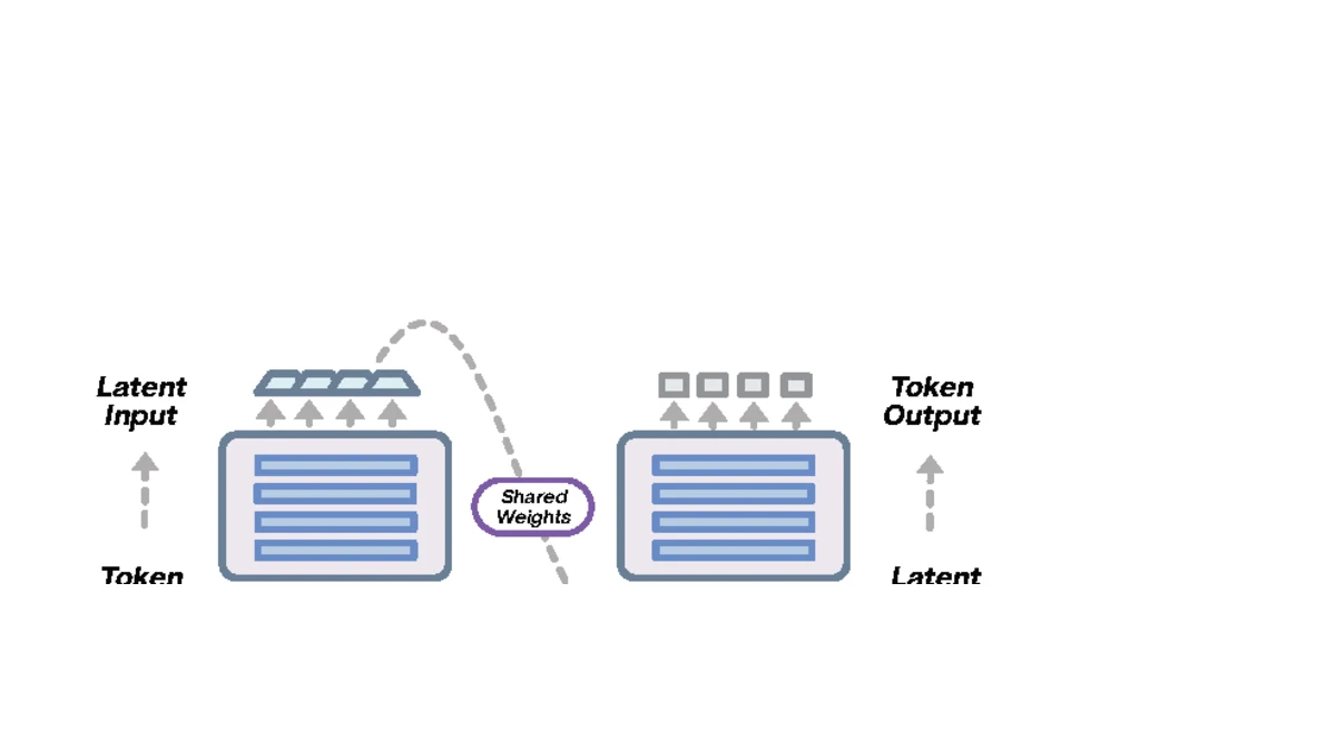 LoopCoder recurrent language model mechanism with shared weights