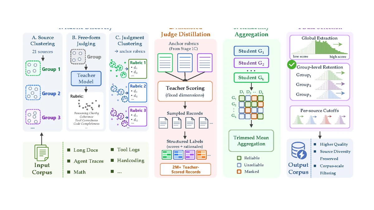 MIRA source-aware rubric discovery and data selection pipeline