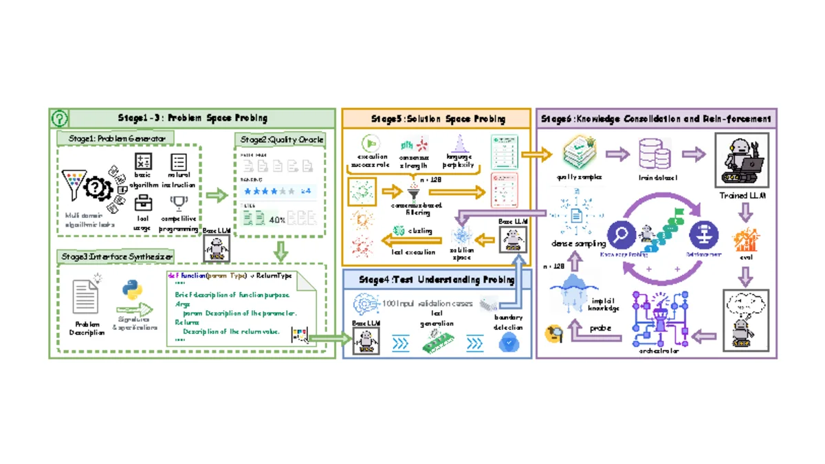 Overview of UCoder's six-stage internal probing framework
