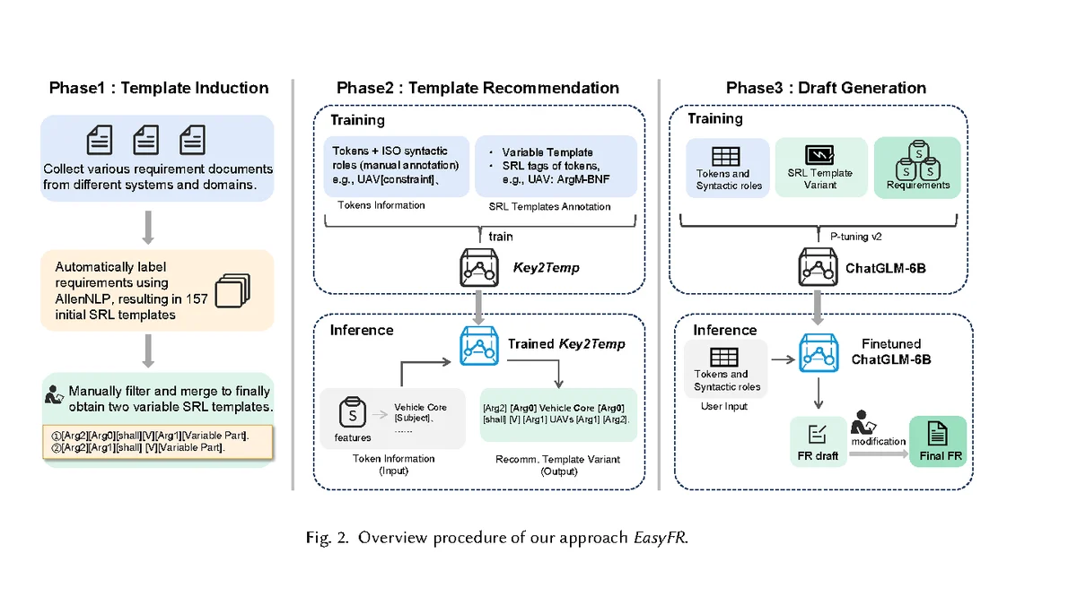 EasyFR template induction, template recommendation, and draft generation workflow