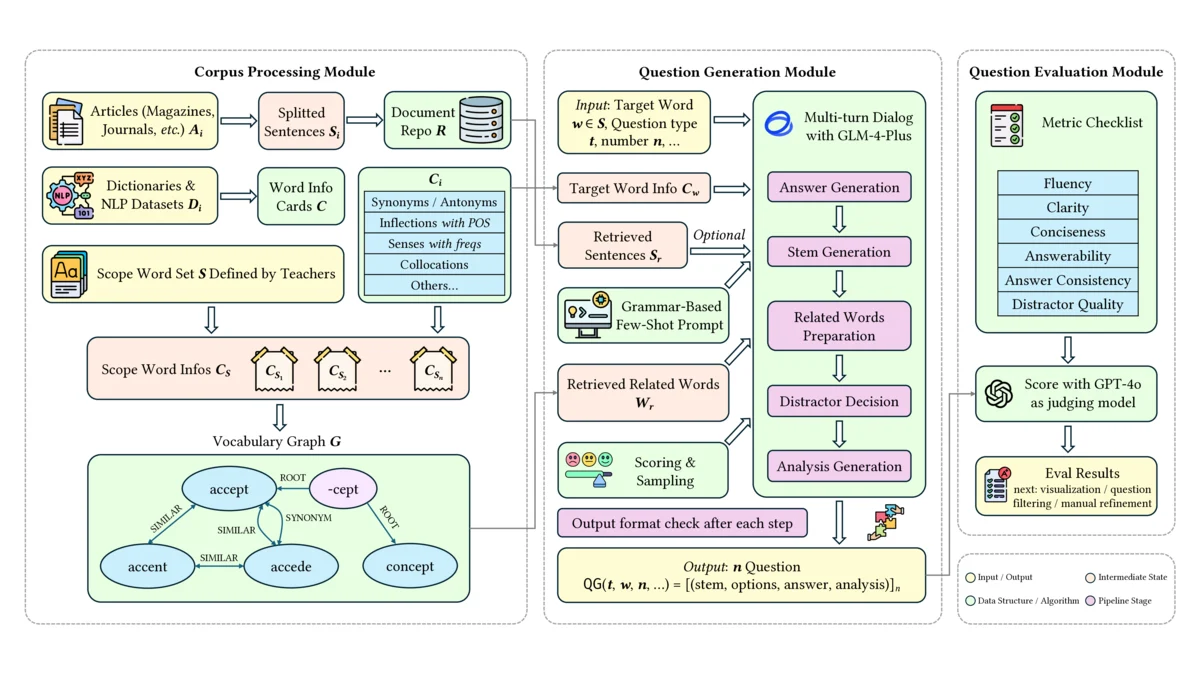 VocQuiz corpus processing, question generation, and evaluation pipeline